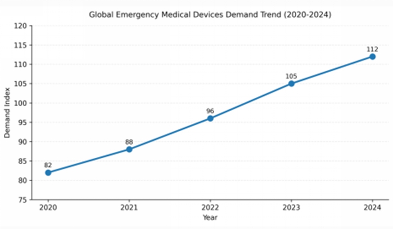 Demanda global por dispositivos médicos de emergência: tendências de crescimento e principais fatores (2020–2024)